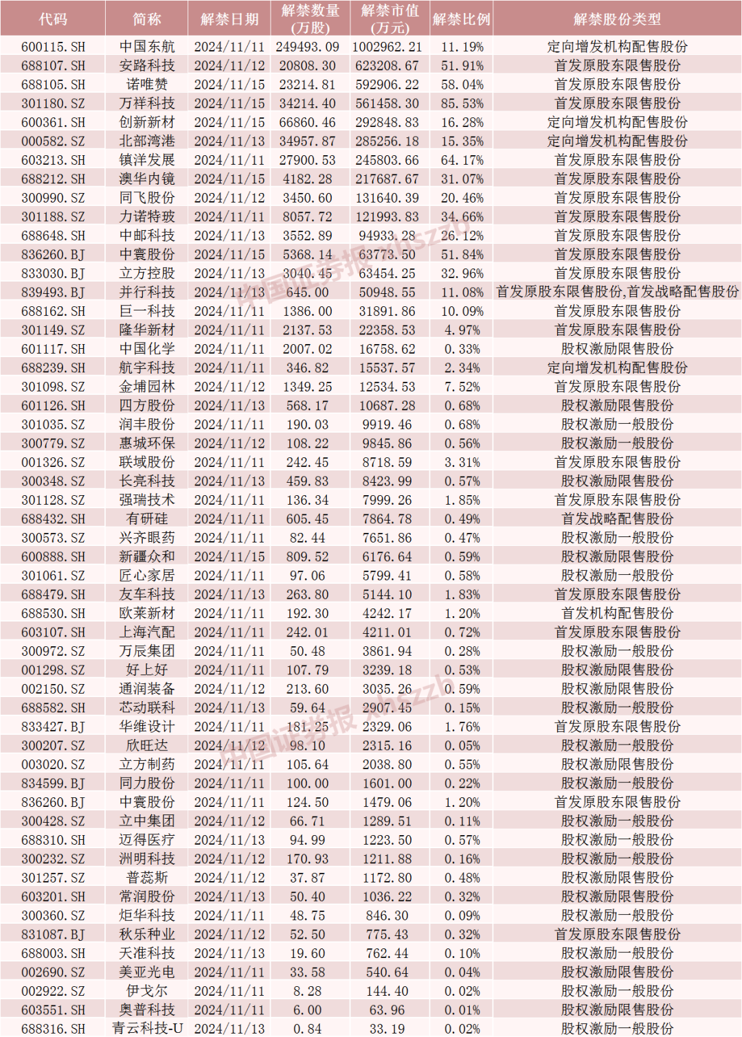 中国东航解禁市值超100亿元，为定向增发机构配售股份，最新股价比定增价格低7.37%，参与机构浮亏7亿元-第5张图片-特色小吃做法