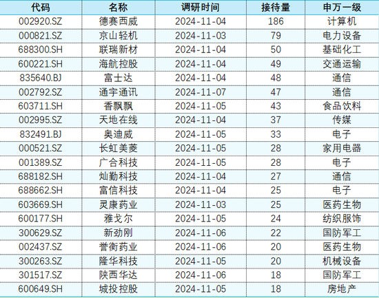 上市公司调研|11月4日-11月8日：本周电子行业23家公司接受机构调研居首，德赛西威接待量最高-第3张图片-特色小吃做法