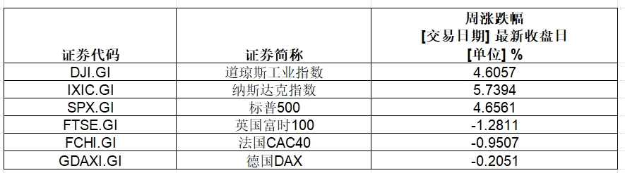 大涨，英伟达总市值超3.6万亿美元！特斯拉一周累计涨幅超29%-第1张图片-特色小吃做法