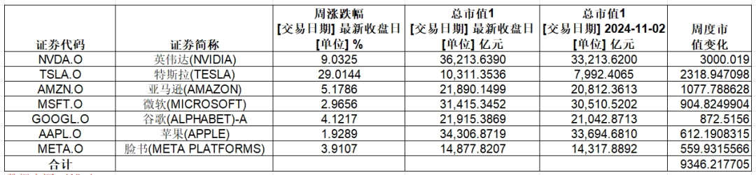 大涨，英伟达总市值超3.6万亿美元！特斯拉一周累计涨幅超29%-第2张图片-特色小吃做法