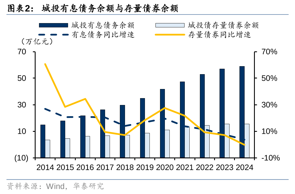 华泰证券: 化债思路的底层逻辑更多体现“托底防风险”，而非“强刺激”思路，下一步增量财政政策值得期待-第2张图片-特色小吃做法