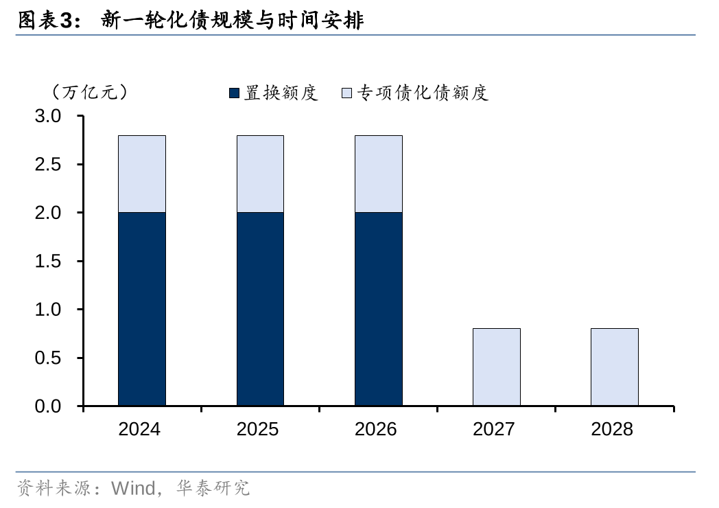 华泰证券: 化债思路的底层逻辑更多体现“托底防风险”，而非“强刺激”思路，下一步增量财政政策值得期待-第3张图片-特色小吃做法