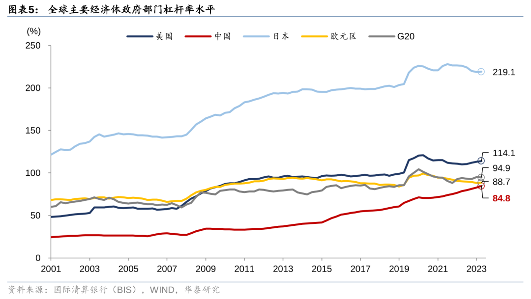 华泰证券: 化债思路的底层逻辑更多体现“托底防风险”，而非“强刺激”思路，下一步增量财政政策值得期待-第5张图片-特色小吃做法