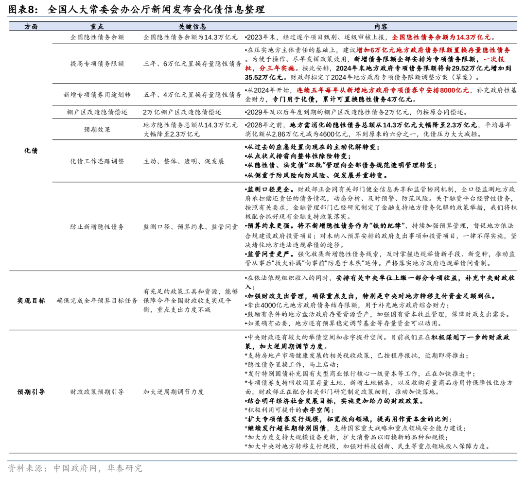华泰证券: 化债思路的底层逻辑更多体现“托底防风险”，而非“强刺激”思路，下一步增量财政政策值得期待-第8张图片-特色小吃做法