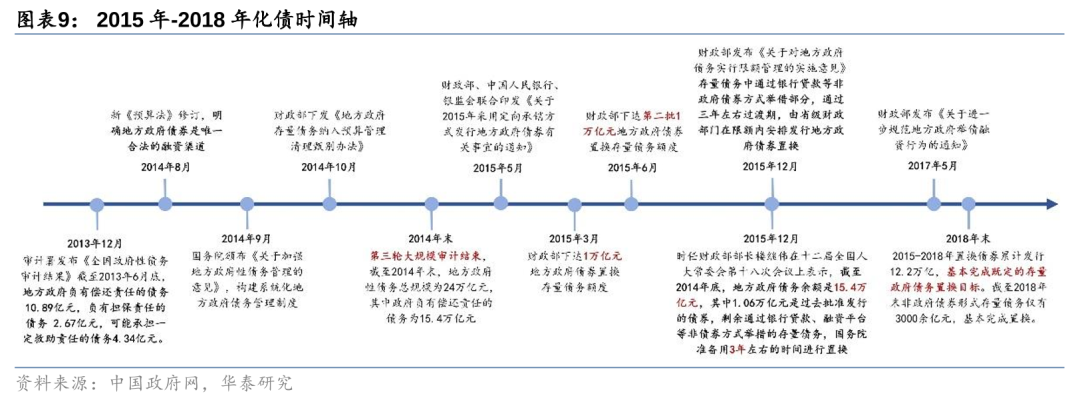 华泰证券: 化债思路的底层逻辑更多体现“托底防风险”，而非“强刺激”思路，下一步增量财政政策值得期待-第9张图片-特色小吃做法