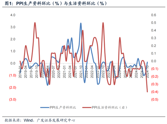 【广发宏观郭磊】为何10月PPI略低于依据高频数据的预测-第1张图片-特色小吃做法