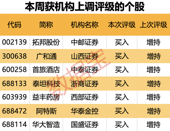 机构上调评级的潜力股出炉，目标上涨空间均超50%，最高涨超80%！仅10股（名单）-第2张图片-特色小吃做法