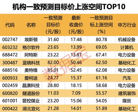 机构上调评级的潜力股出炉，目标上涨空间均超50%，最高涨超80%！仅10股（名单）-第3张图片-特色小吃做法