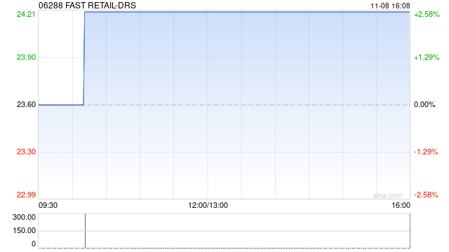 FAST RETAIL-DRS将于11月18日派发末期股息每份香港预托证券2.25日元-第1张图片-特色小吃做法