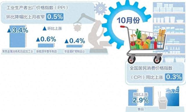 10月份我国CPI同比上涨0.3%——物价延续温和上涨态势-第1张图片-特色小吃做法