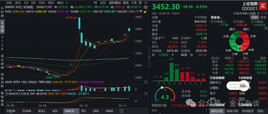 期指空单从中信慢慢转移？中信期货空单8.55万手，已经较10月24日左右的空单大幅减少-第2张图片-特色小吃做法