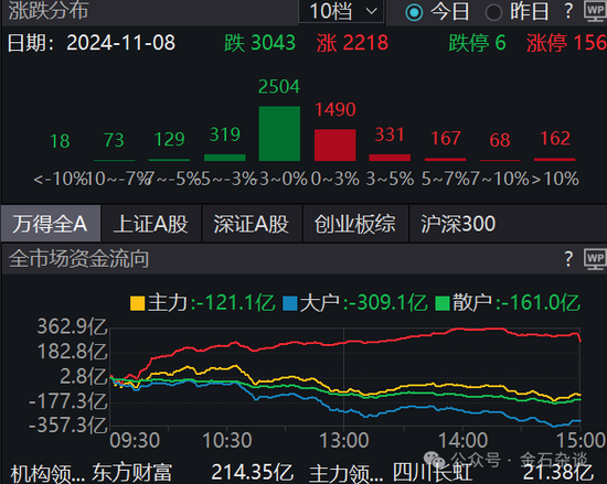 期指空单从中信慢慢转移？中信期货空单8.55万手，已经较10月24日左右的空单大幅减少-第3张图片-特色小吃做法