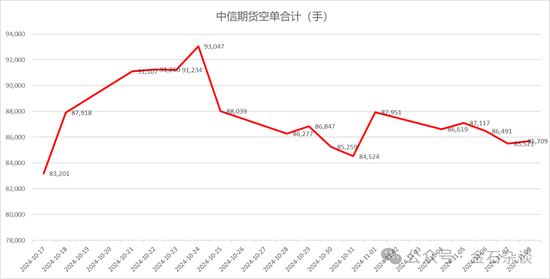 期指空单从中信慢慢转移？中信期货空单8.55万手，已经较10月24日左右的空单大幅减少-第7张图片-特色小吃做法