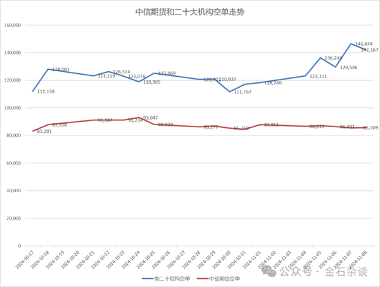 期指空单从中信慢慢转移？中信期货空单8.55万手，已经较10月24日左右的空单大幅减少-第8张图片-特色小吃做法