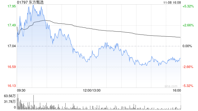 东方甄选11月8日注销321.05万股已回购股份-第1张图片-特色小吃做法