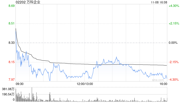 万科企业前10个月实现合同销售金额2025.5亿元-第1张图片-特色小吃做法