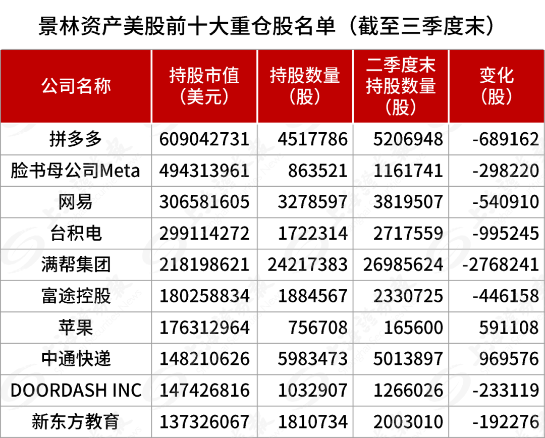 最新披露，景林加仓中概股，重点买入腾讯音乐、阿里巴巴、好未来、中通快递等，减持英伟达等诸多美国科技股-第1张图片-特色小吃做法