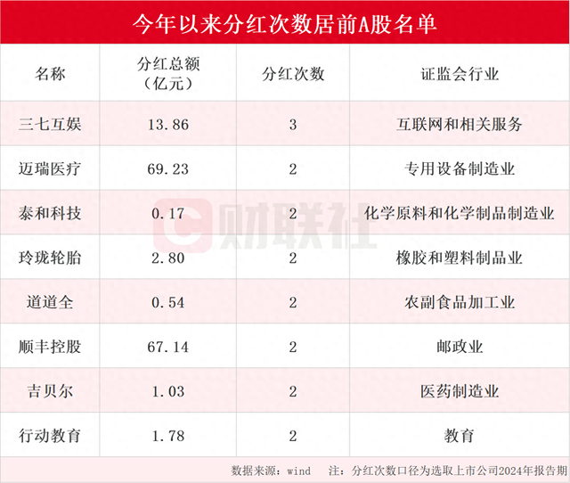 A股市场迎来现金分红热潮 年内分红次数居前上市公司名单一览 三七互娱分红次数最多为三次（名单）-第1张图片-特色小吃做法