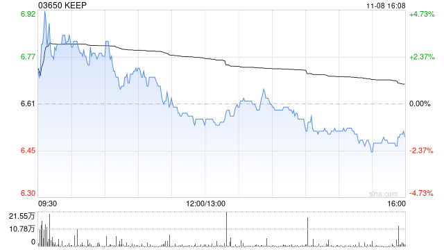 KEEP11月8日斥资65.63万港元回购10万股-第1张图片-特色小吃做法