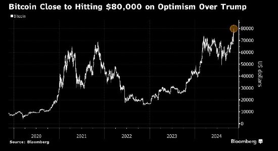 比特币首次逼近80,000美元 市场对特朗普充满期待-第1张图片-特色小吃做法