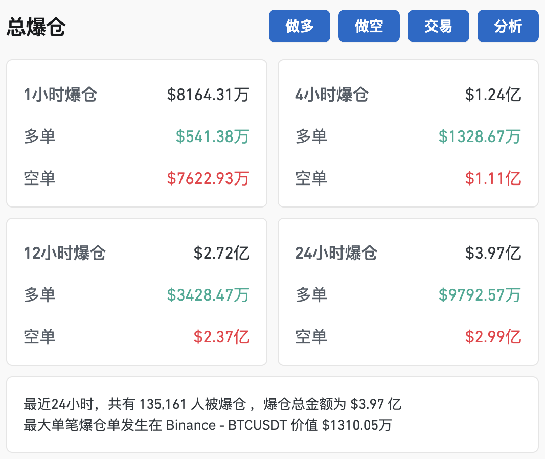 比特币突破79000美元，创历史新高！超13万人爆仓！-第2张图片-特色小吃做法