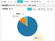 6万亿元！近年力度最大化债举措通过！信创ETF基金（562030）最高涨超5.6%斩获日线5连阳，华大九天等3股涨停-第5张图片-特色小吃做法