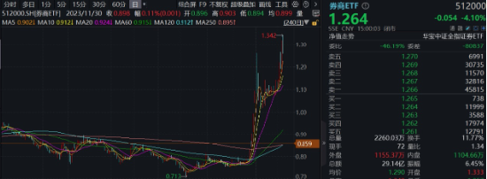 “旗手”短线回调，“一哥”无惧续升，券商ETF（512000）标的单周仍飙涨14.52%，后市还有多少空间？-第1张图片-特色小吃做法