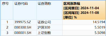 “旗手”短线回调，“一哥”无惧续升，券商ETF（512000）标的单周仍飙涨14.52%，后市还有多少空间？-第2张图片-特色小吃做法