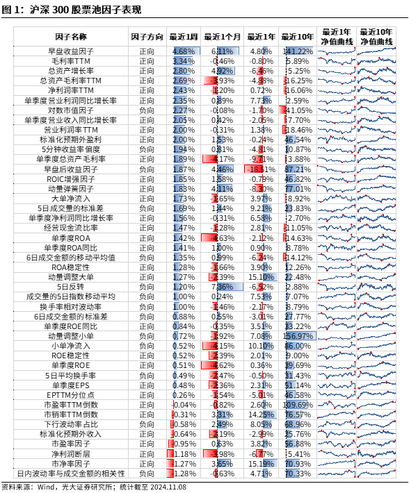 【光大金工】机构调研选股策略超额收益显著——量化组合跟踪周报20241109-第1张图片-特色小吃做法