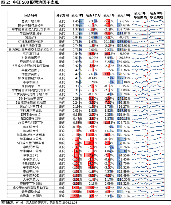 【光大金工】机构调研选股策略超额收益显著——量化组合跟踪周报20241109-第2张图片-特色小吃做法