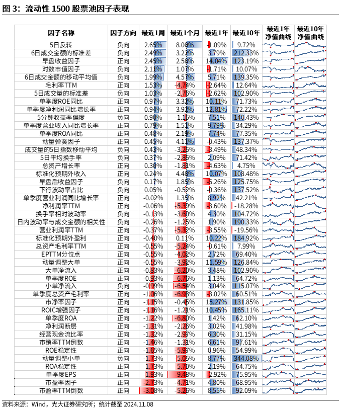 【光大金工】机构调研选股策略超额收益显著——量化组合跟踪周报20241109-第3张图片-特色小吃做法