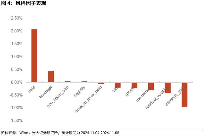 【光大金工】机构调研选股策略超额收益显著——量化组合跟踪周报20241109-第4张图片-特色小吃做法