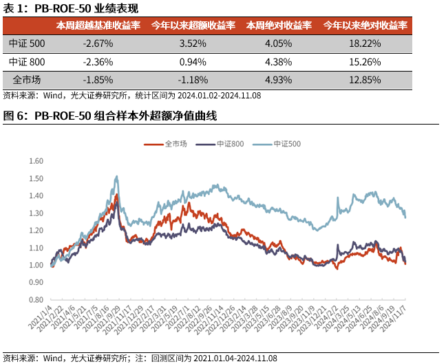 【光大金工】机构调研选股策略超额收益显著——量化组合跟踪周报20241109-第6张图片-特色小吃做法