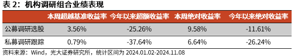 【光大金工】机构调研选股策略超额收益显著——量化组合跟踪周报20241109-第7张图片-特色小吃做法