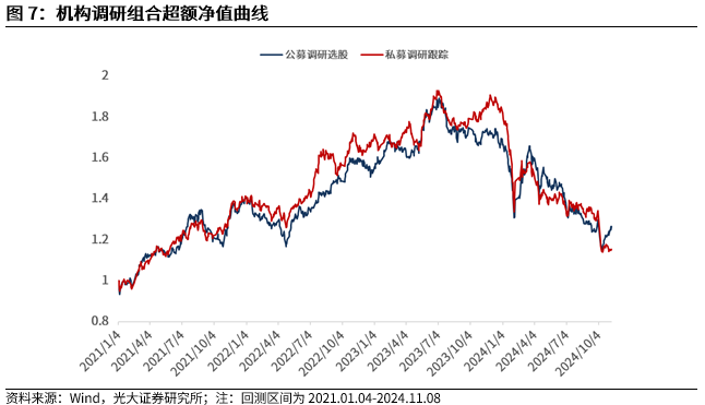 【光大金工】机构调研选股策略超额收益显著——量化组合跟踪周报20241109-第8张图片-特色小吃做法