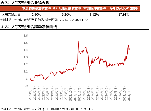 【光大金工】机构调研选股策略超额收益显著——量化组合跟踪周报20241109-第9张图片-特色小吃做法