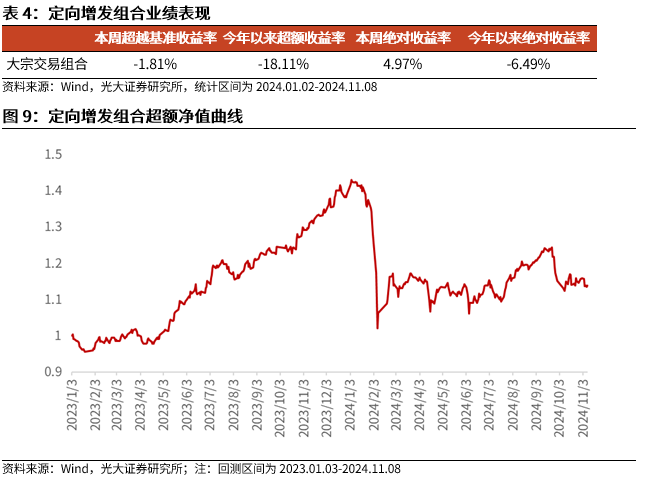 【光大金工】机构调研选股策略超额收益显著——量化组合跟踪周报20241109-第10张图片-特色小吃做法