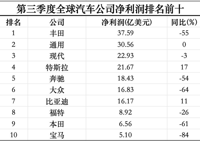 三季度全球最赚钱的十家汽车公司过半利润腰斩-第1张图片-特色小吃做法