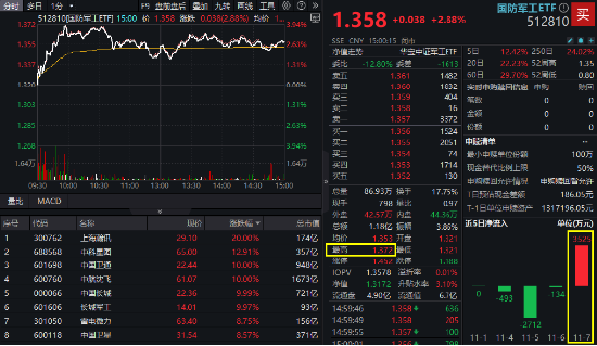 大事件不断，国防军工大幅跑赢市场！人气急速飙升，国防军工ETF（512810）单周成交额创历史新高！-第2张图片-特色小吃做法