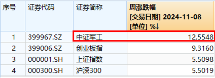 大事件不断，国防军工大幅跑赢市场！人气急速飙升，国防军工ETF（512810）单周成交额创历史新高！-第3张图片-特色小吃做法