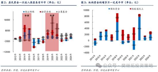 信达策略：流动性牛市，但可能比14-15年慢-第2张图片-特色小吃做法