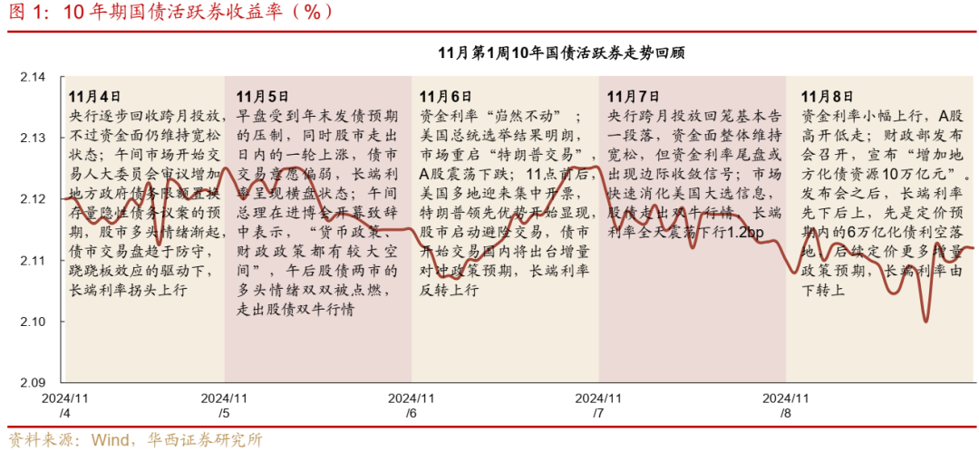 债市跟踪 | 利率在纠结中下行-第1张图片-特色小吃做法