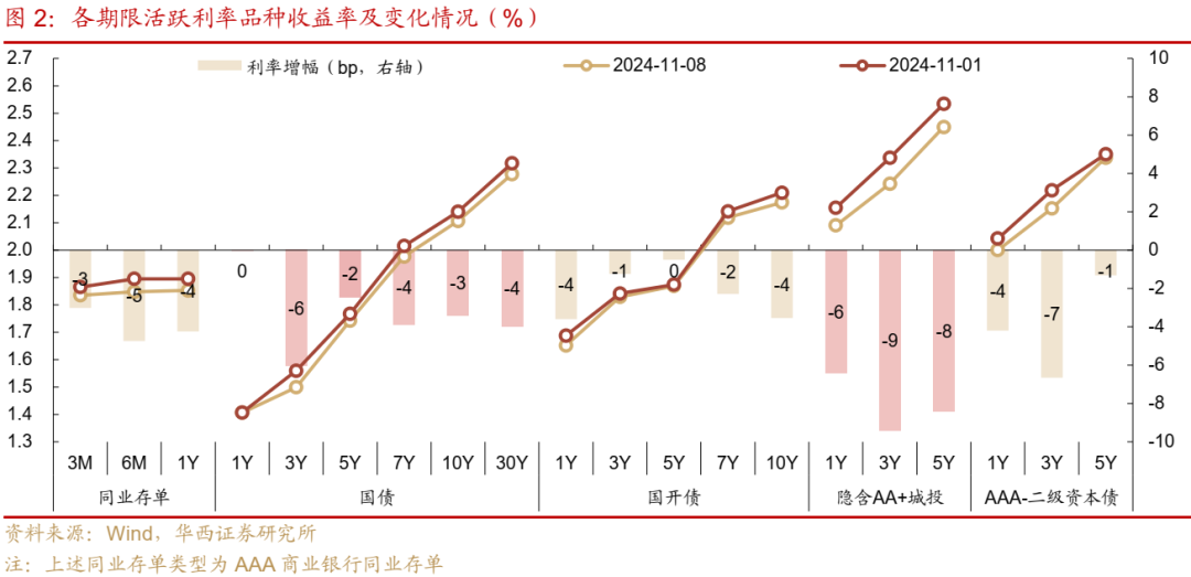 债市跟踪 | 利率在纠结中下行-第2张图片-特色小吃做法