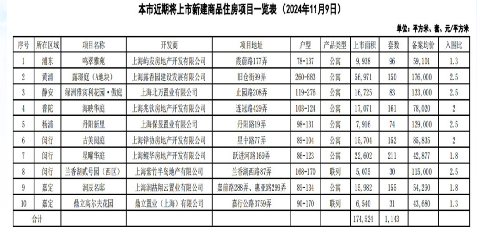 上海10个新盘即将入市 供应房源共1143套-第1张图片-特色小吃做法