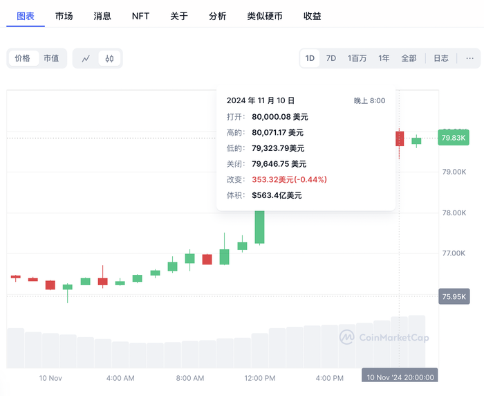 比特币历史性站上8万美元，相关ETF净流入资金暴涨-第1张图片-特色小吃做法