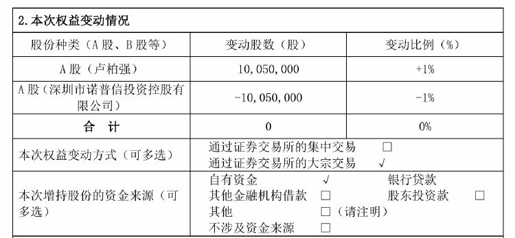 诺普信实控人内部转让1%股份，第三季度净利亏损6459万元，高管频频减持-第1张图片-特色小吃做法