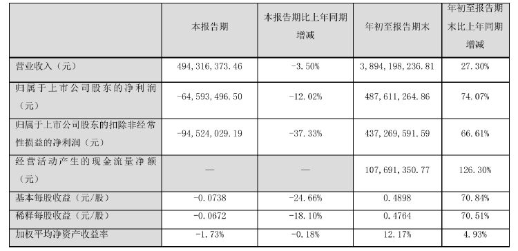 诺普信实控人内部转让1%股份，第三季度净利亏损6459万元，高管频频减持-第3张图片-特色小吃做法