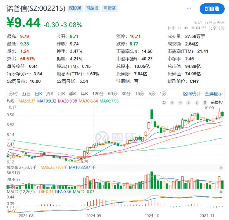 诺普信实控人内部转让1%股份，第三季度净利亏损6459万元，高管频频减持-第4张图片-特色小吃做法