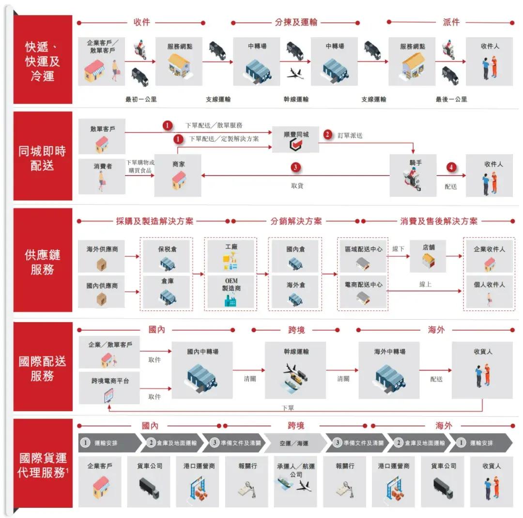 顺丰控股通过上市聆讯：前三季度营收2069亿，王卫身价超千亿-第2张图片-特色小吃做法