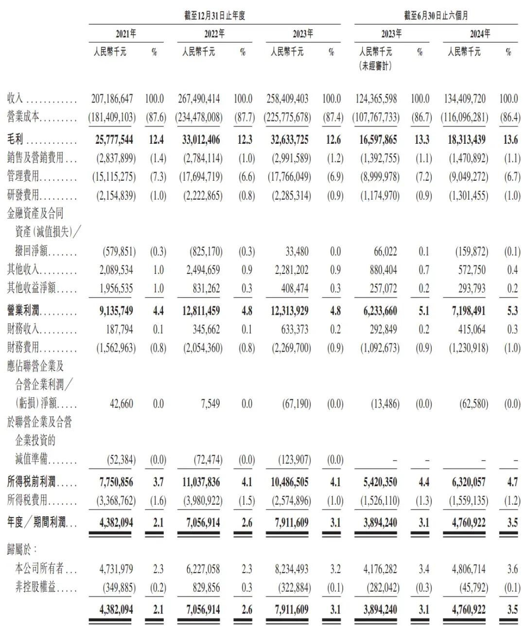 顺丰控股通过上市聆讯：前三季度营收2069亿，王卫身价超千亿-第3张图片-特色小吃做法